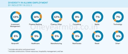 Columbia business school USA MBA Class of 2013 employment report
